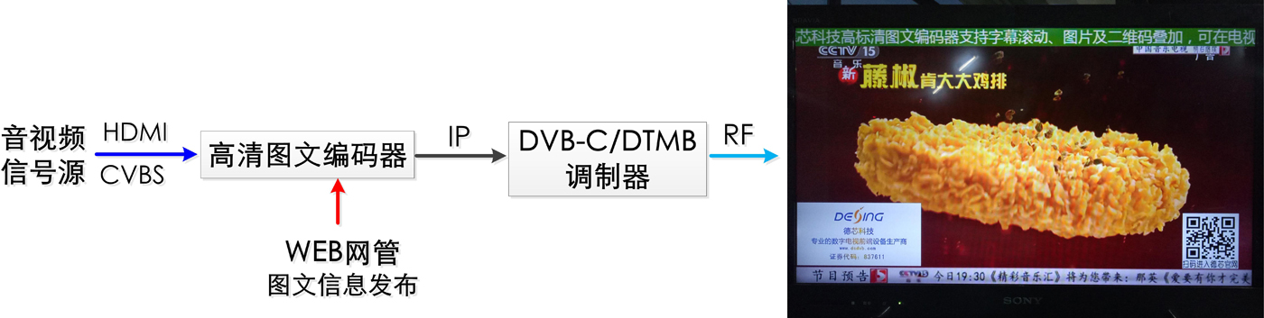 NDS3542L系列高清圖文編碼器（文字、圖片、二維碼 HDMI+IP）MPEG-4 AVC/H.264格式